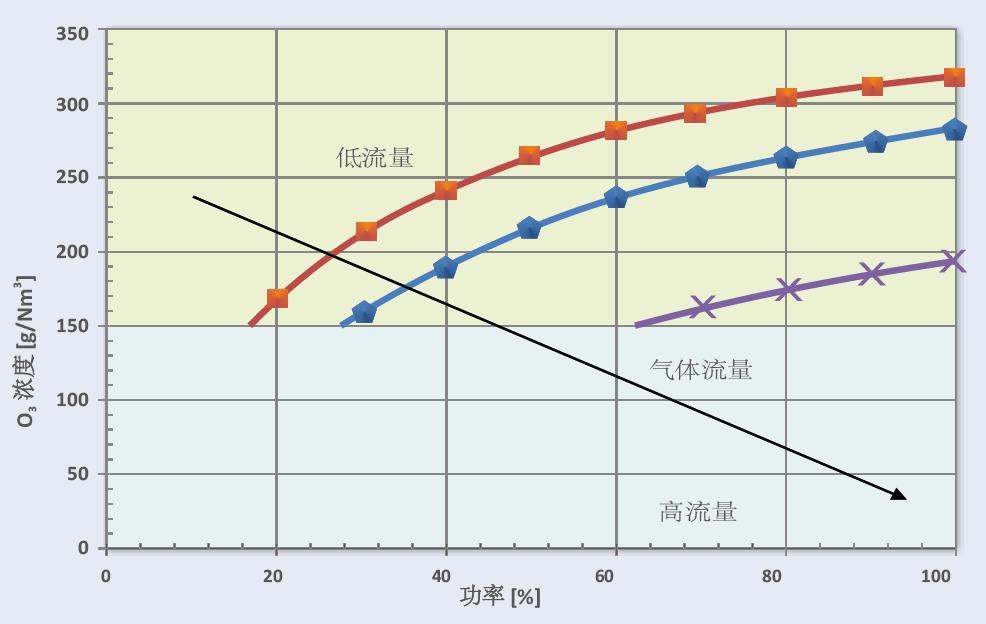 臭氧發生器COM-VD系列臭氧數據圖